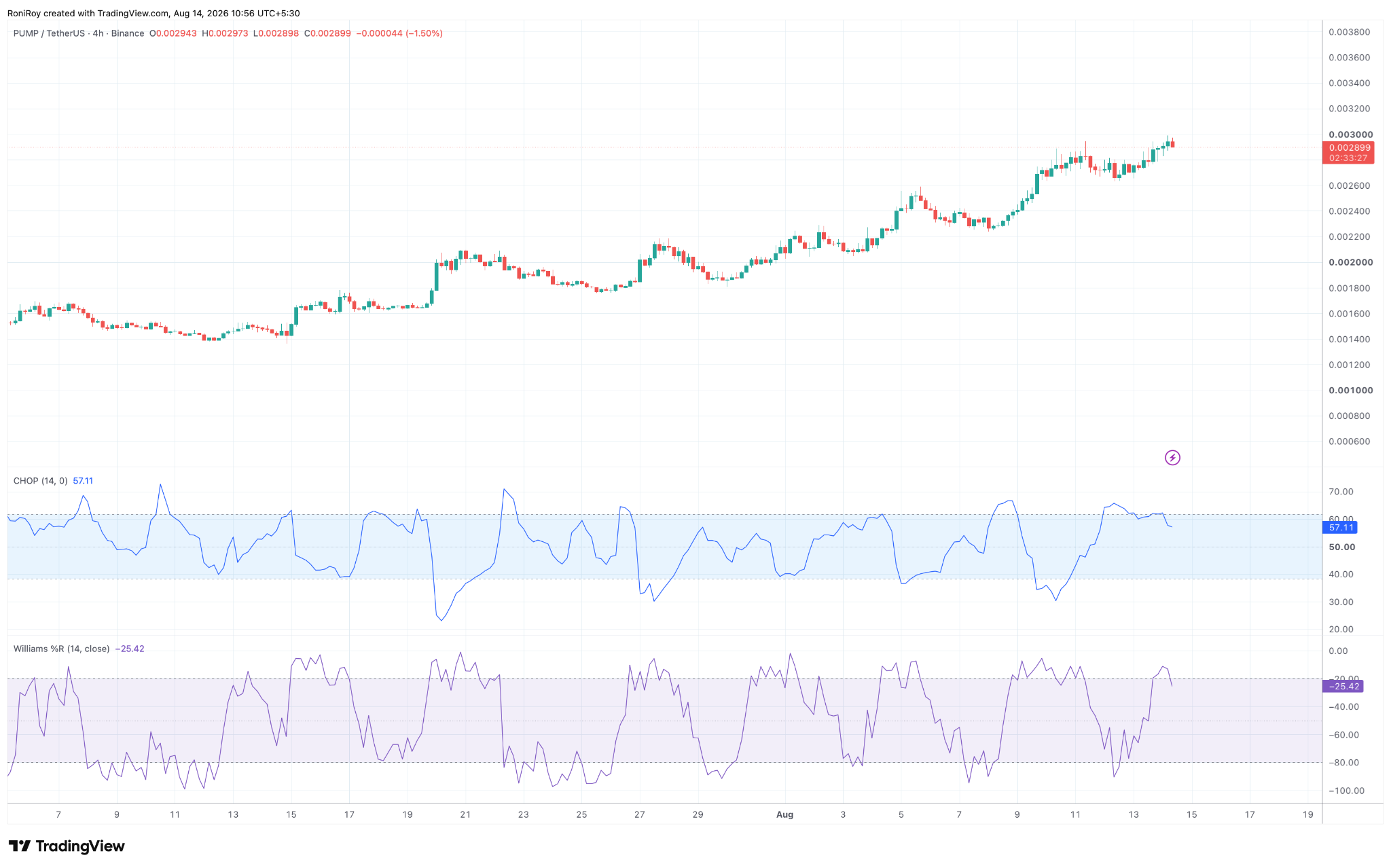 PUMP/USDT 4‑Stunden‑Preischart. Quelle: TradingView.