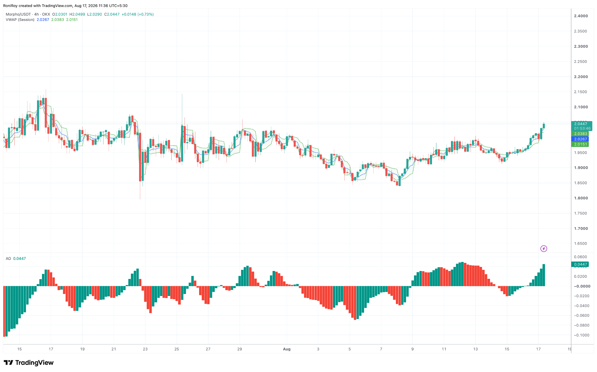 MORPHO/USDT 4-Stunden-Chart. Quelle: TradingView.