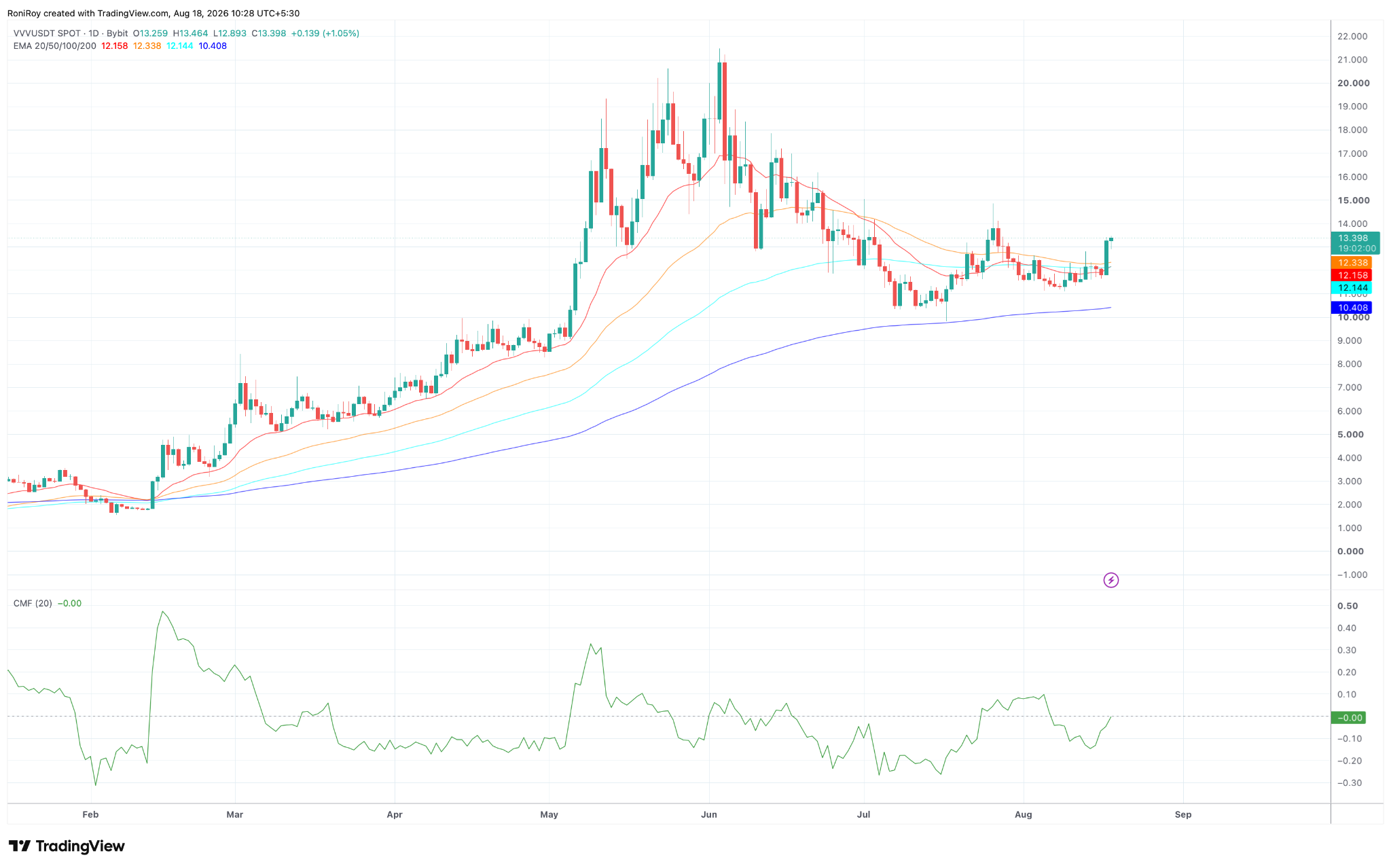 VVV/USDT 1-Tages-Chart. Quelle: TradingView.