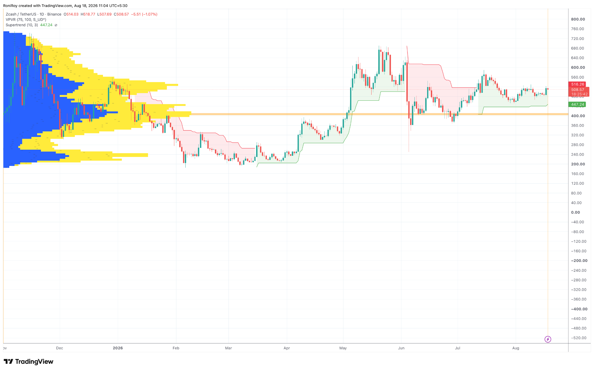 ZEC/UST 1-Tages-Preischart. Quelle: TradingView.
