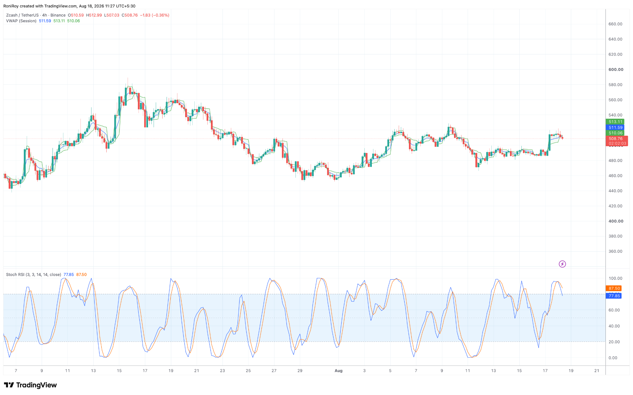 ZEC/USDT 4-Stunden-Preischart. Quelle: TradingView.