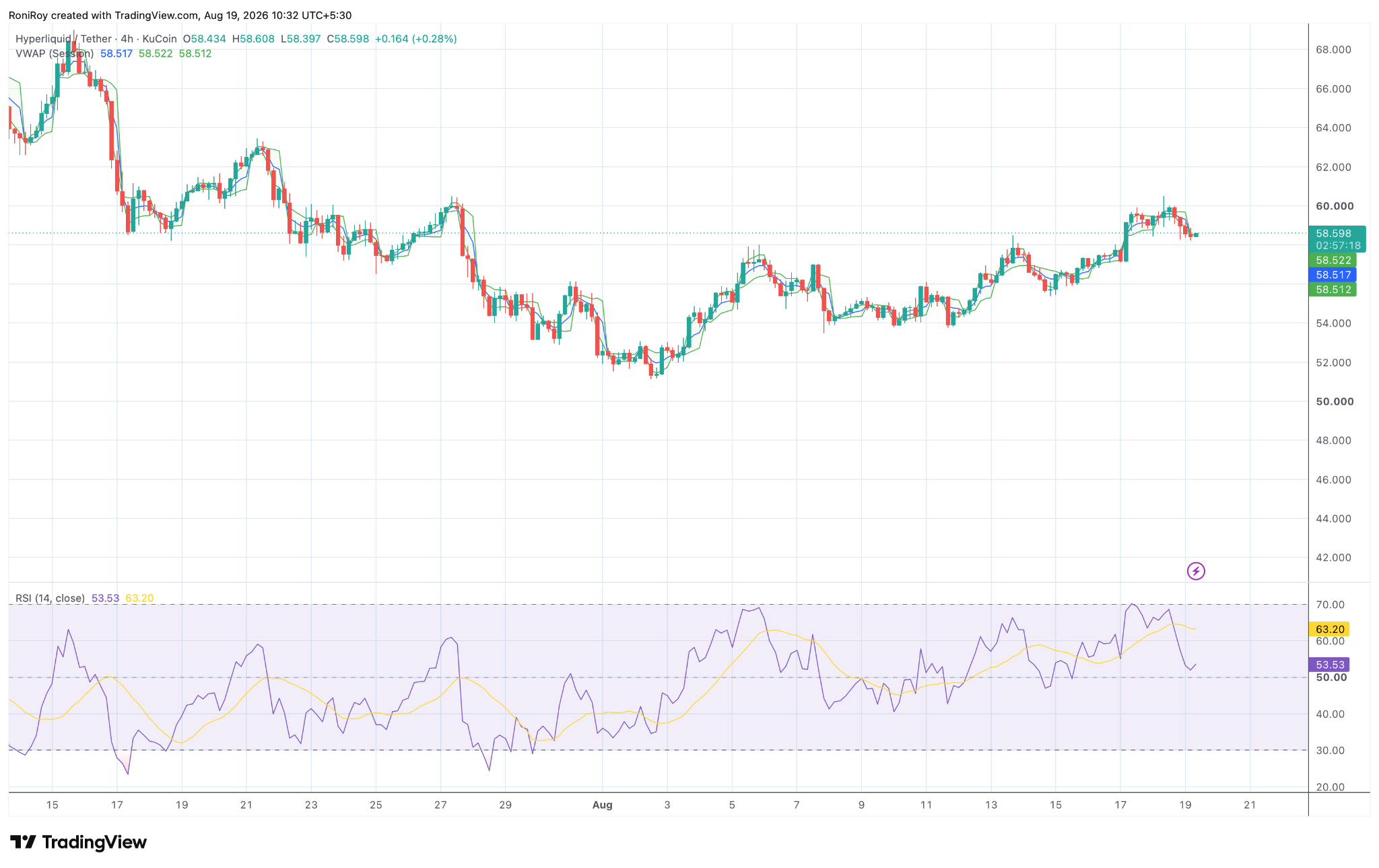 HYPE/USDT 4‑Stunden‑Preischart. Quelle: TradingView.