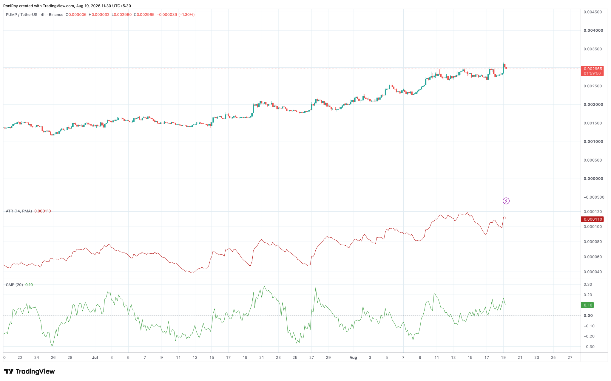 PUMP/USDT 4-Stunden-Preischart. Quelle: TradingView.