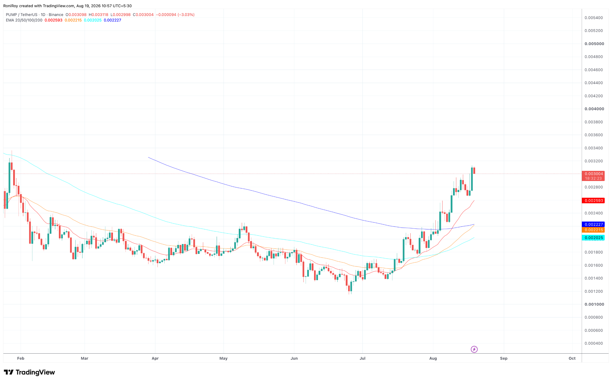 PUMP/USDT 1-Tages-Preischart. Quelle: TradingView.