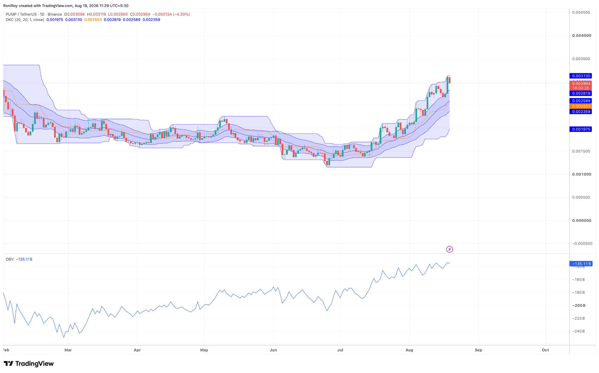 PUMP/USDT 1-Tages-Preischart. Quelle: TradingView.