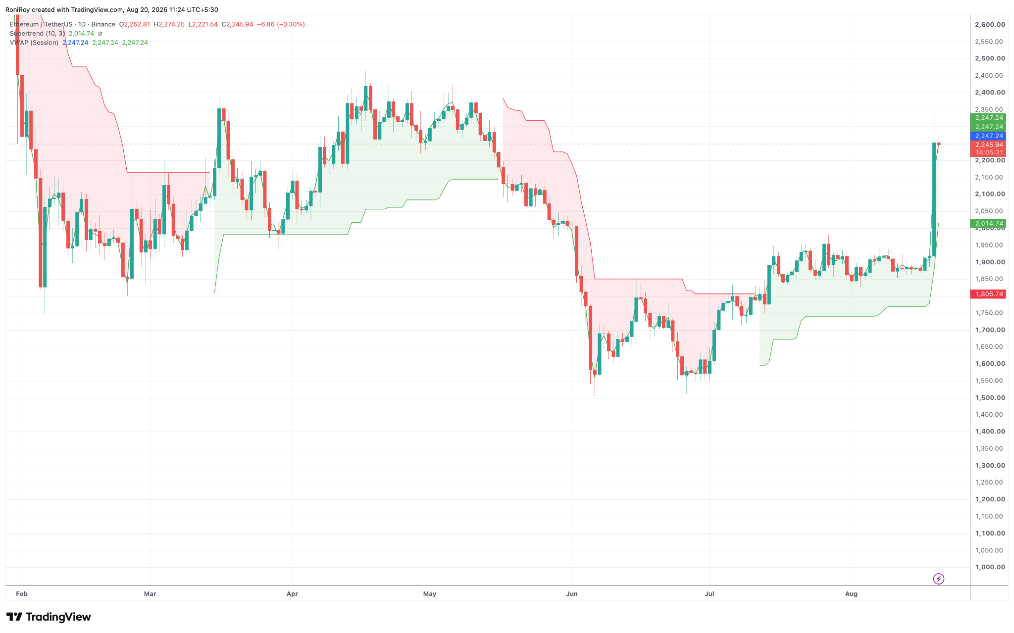 ETH/USDT 1‑Tages‑Chart. Quelle: TradingView.