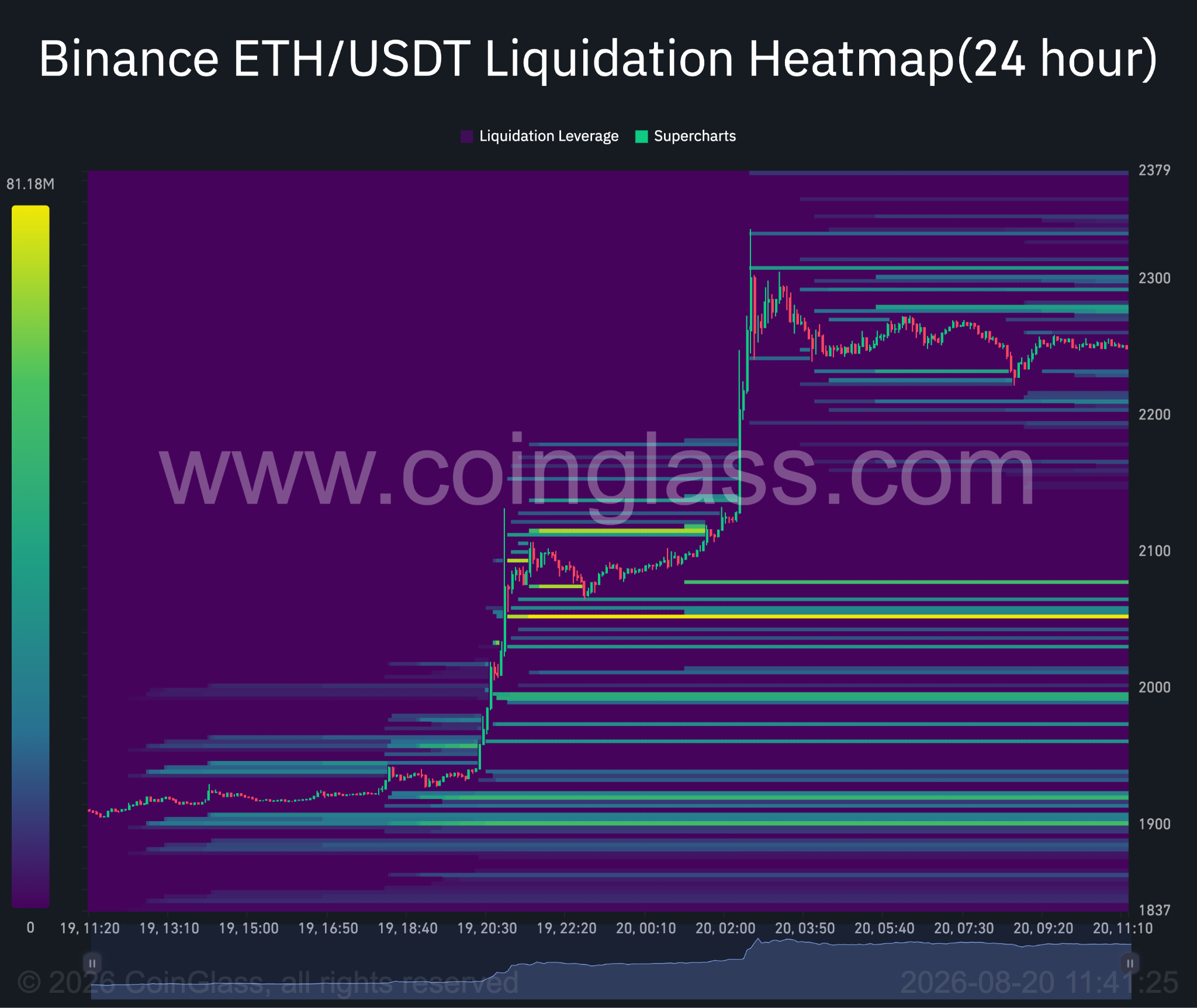 Ethereum 24‑Stunden‑Liquidations‑Heatmap. Quelle: Coinglass.