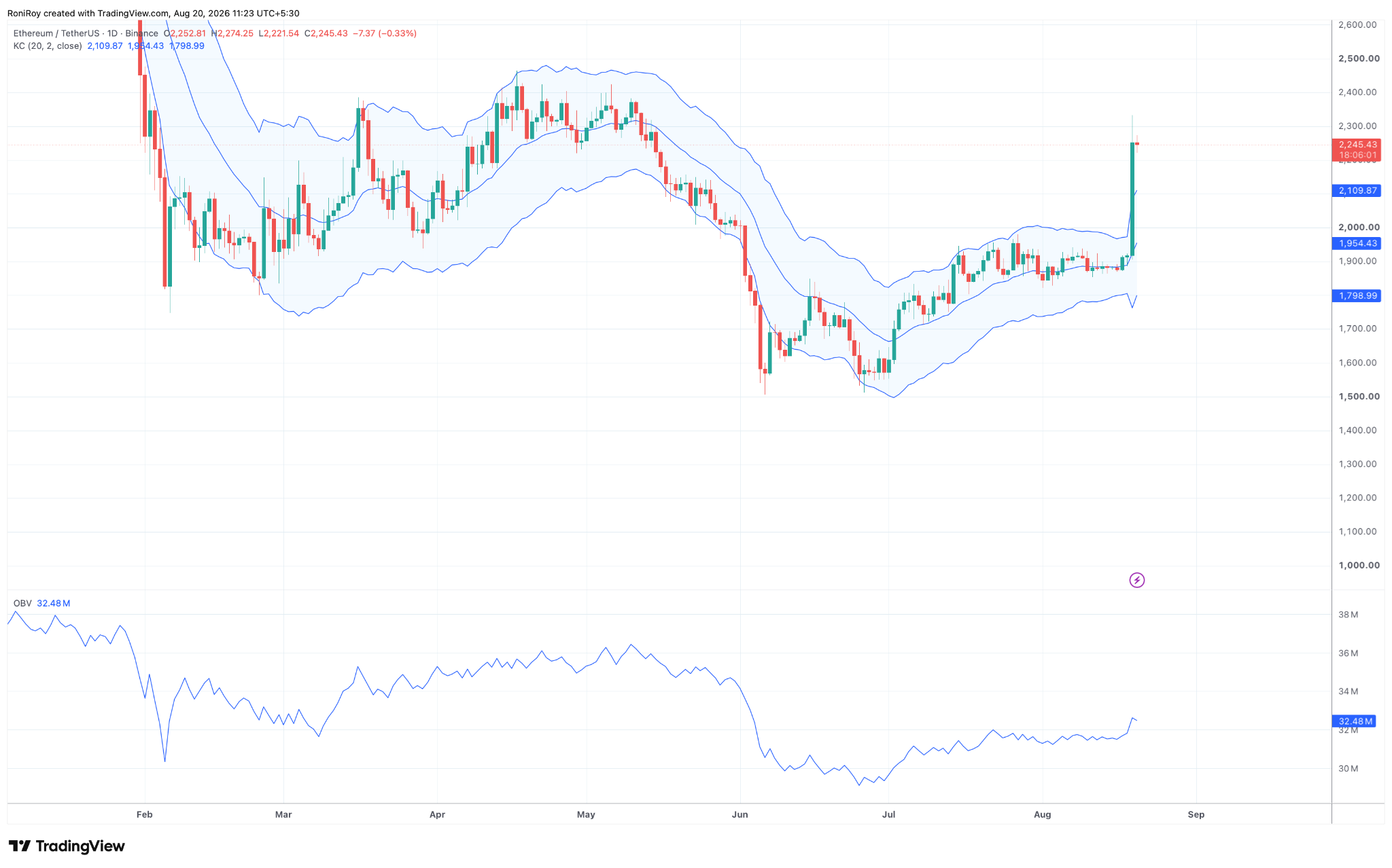 ETH/USDT 1‑Tages‑Chart. Quelle: TradingView.