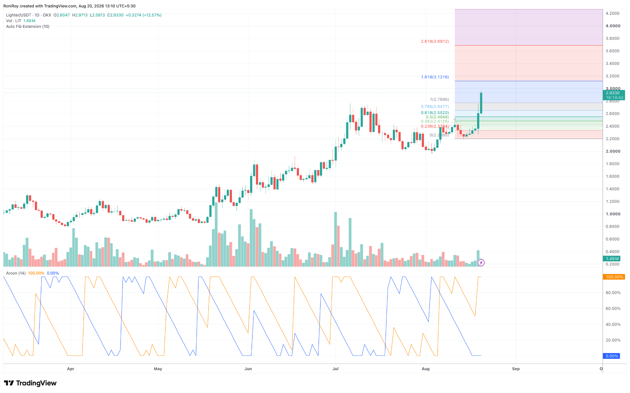 LIT/USDT 1-day price chart. Source: TradingView.