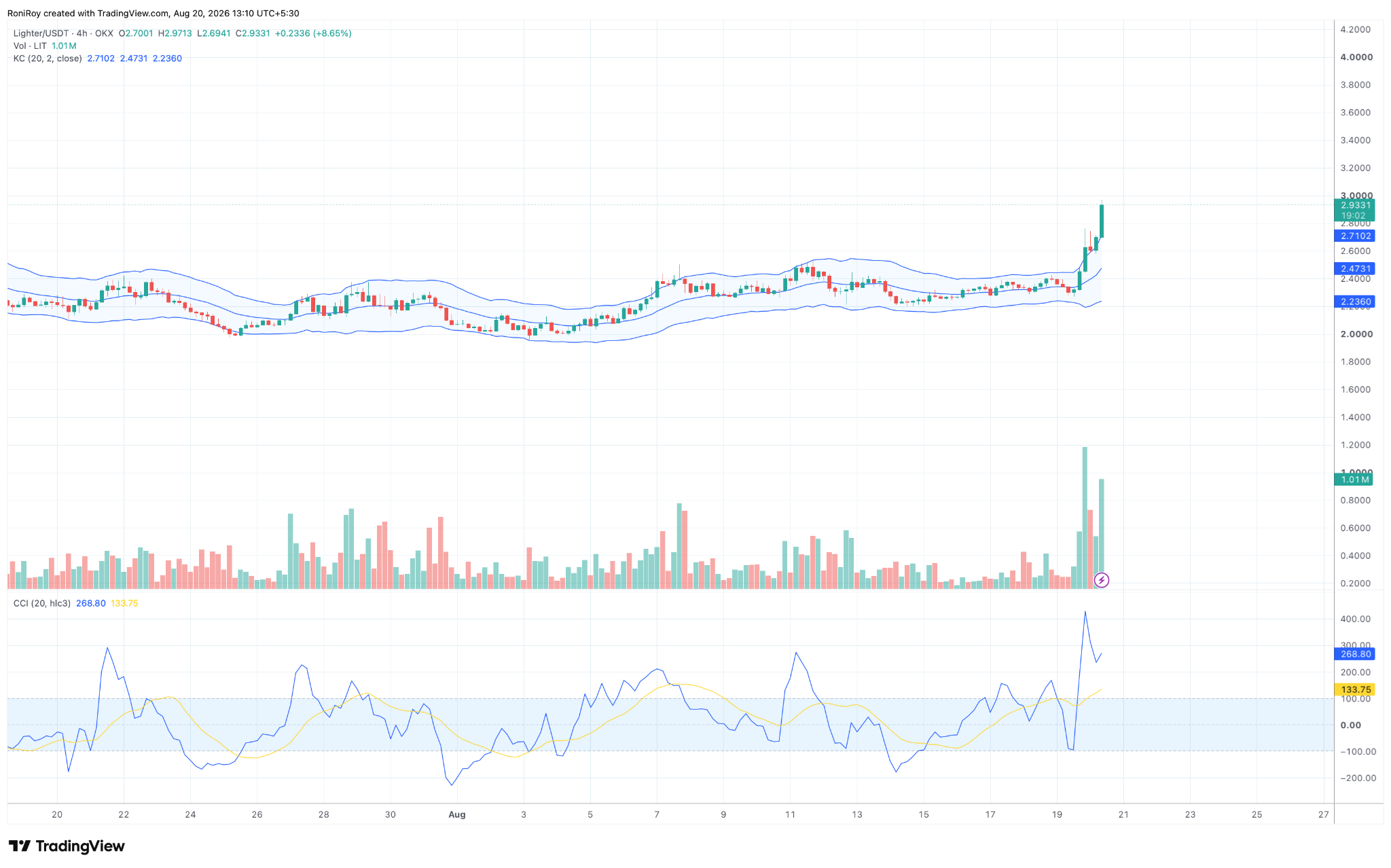 LIT/USDT 4-hour price chart. Source: TradingView.