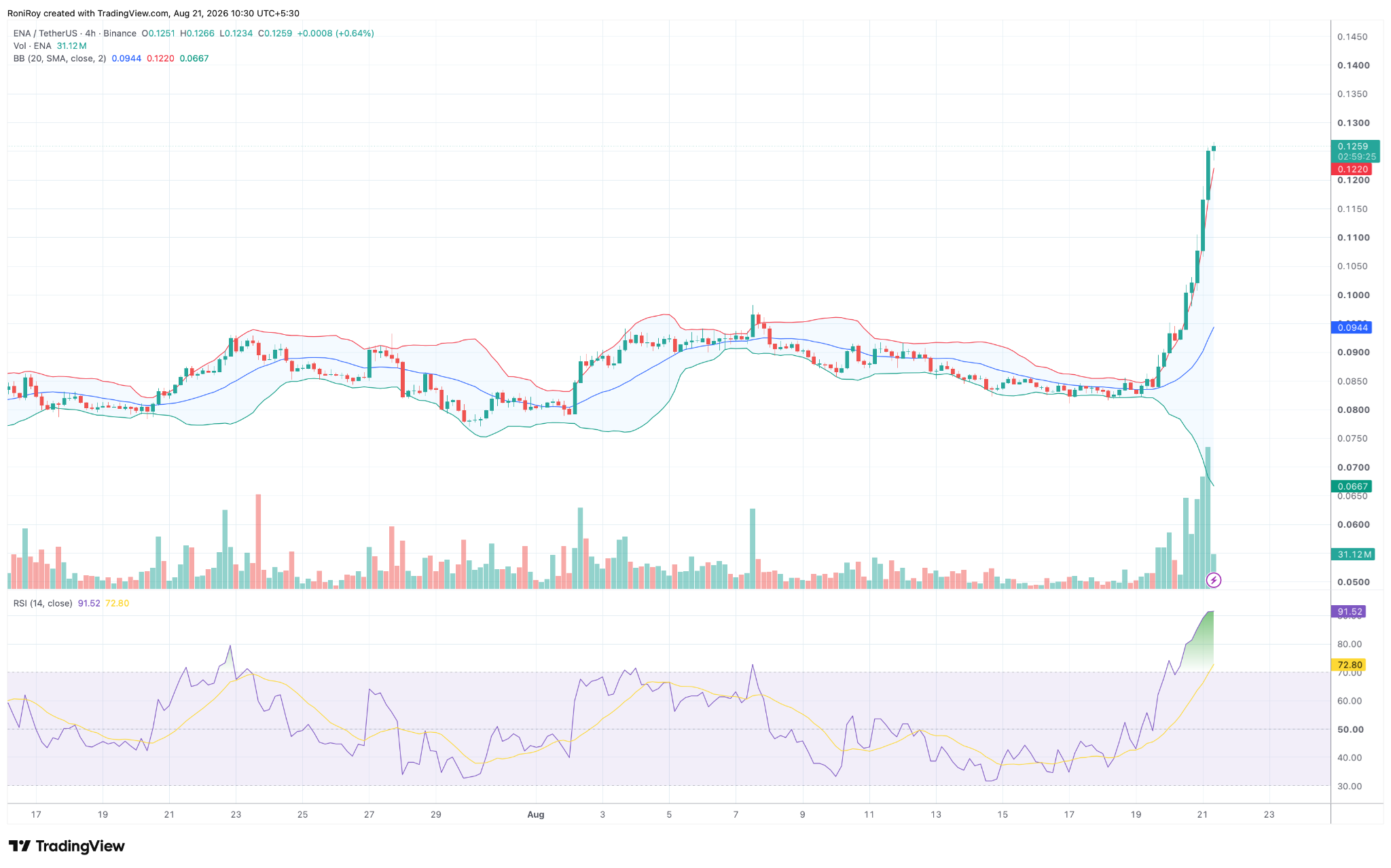 ENA/USDT 4-Stunden-Preischart. Quelle: TradingView.