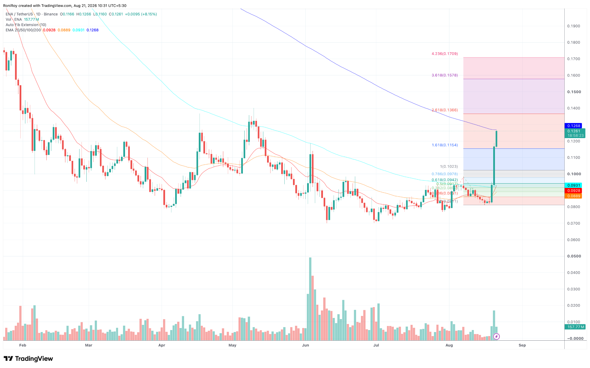 ENA/USDT 1-Tages-Preischart. Quelle: TradingView.