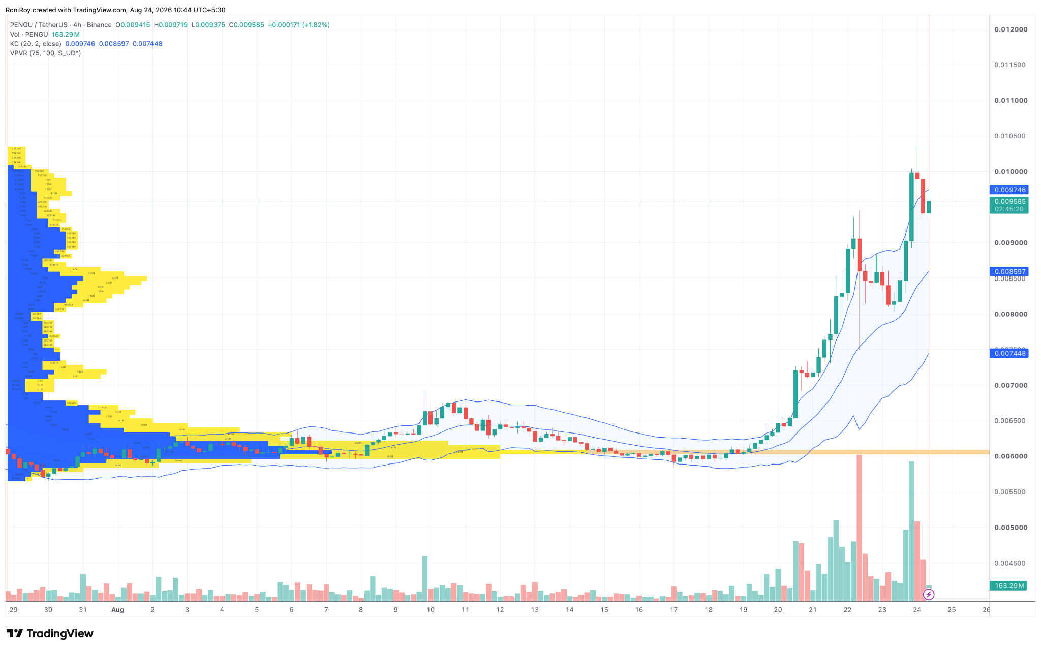 PENGU/USDT 4-hour price chart. Source: TradingView.