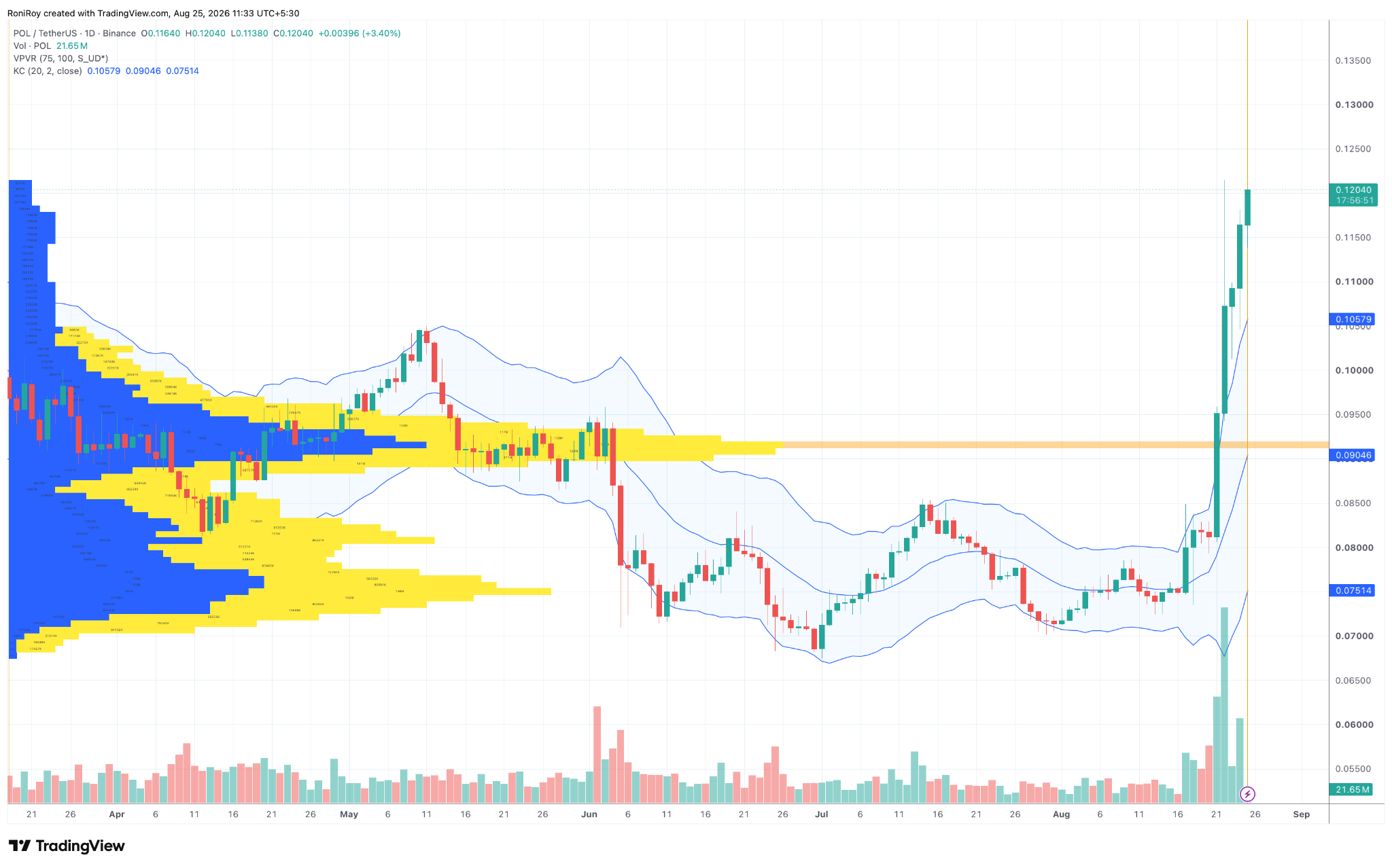 POL/USDT 1-Tages-Preischart. Quelle: TradingView.