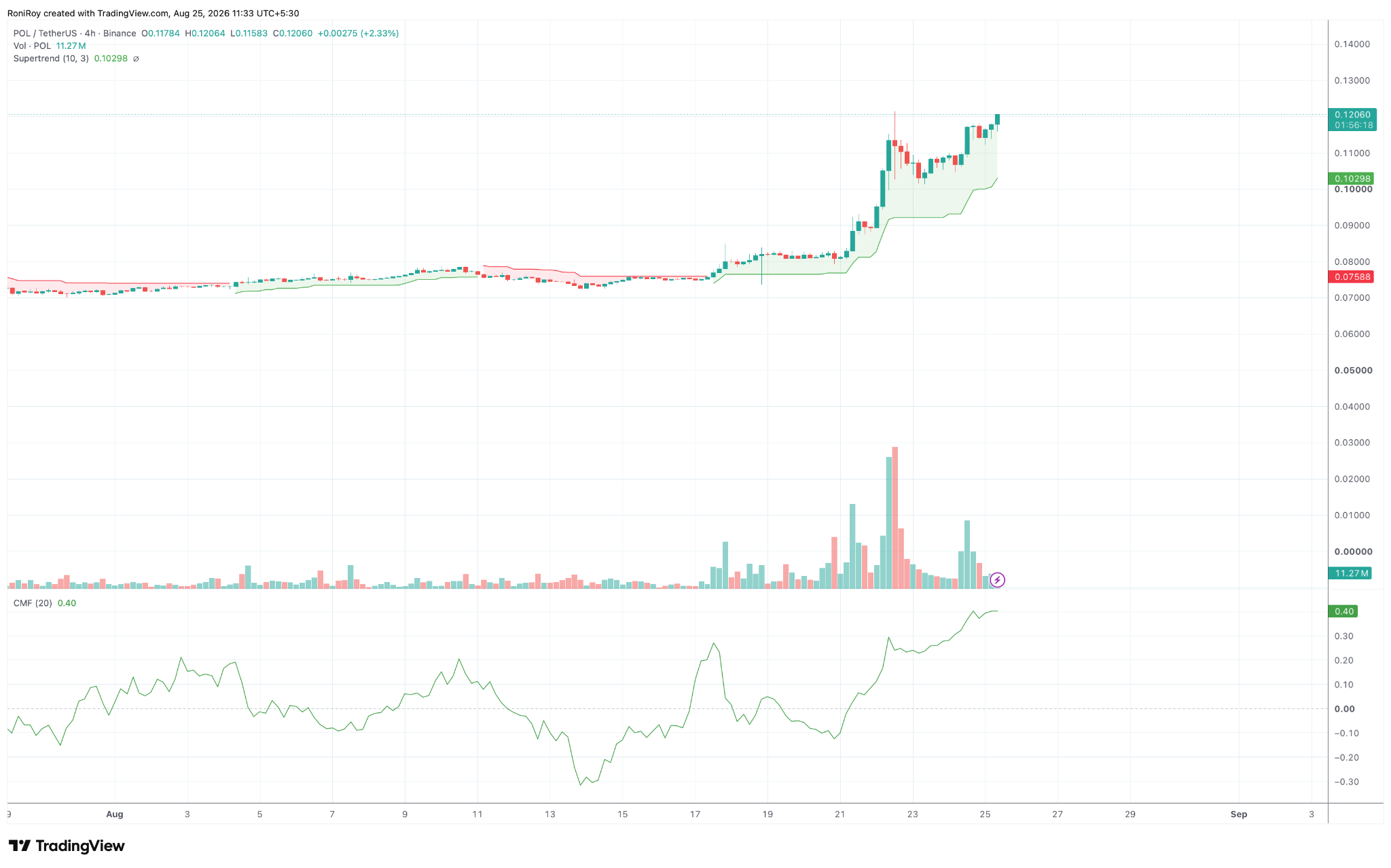 POL/USDT 4-Stunden-Preischart. Quelle: TradingView.