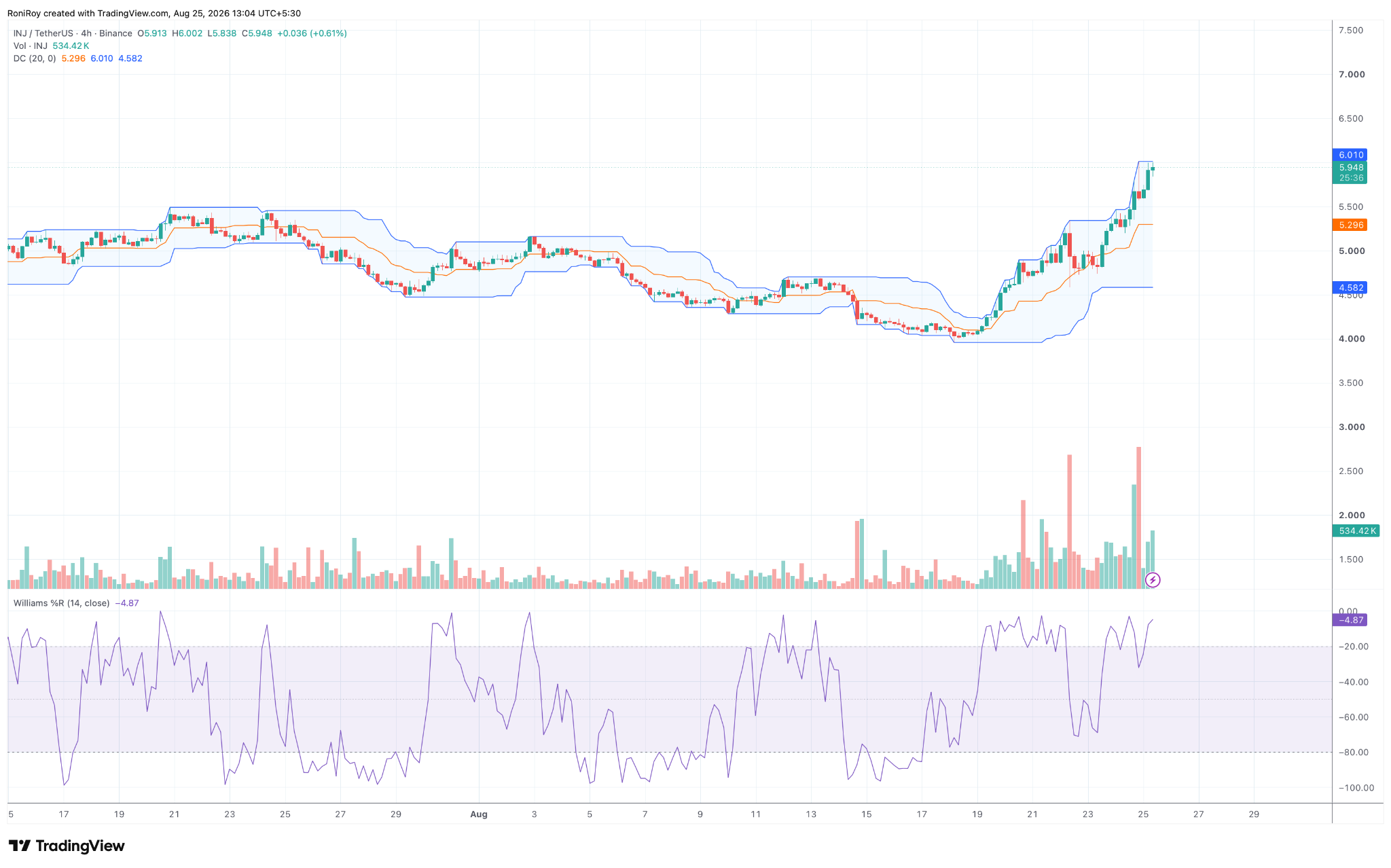 INJ/USDT 4-Stunden-Preisdiagramm. Quelle: TradingView.