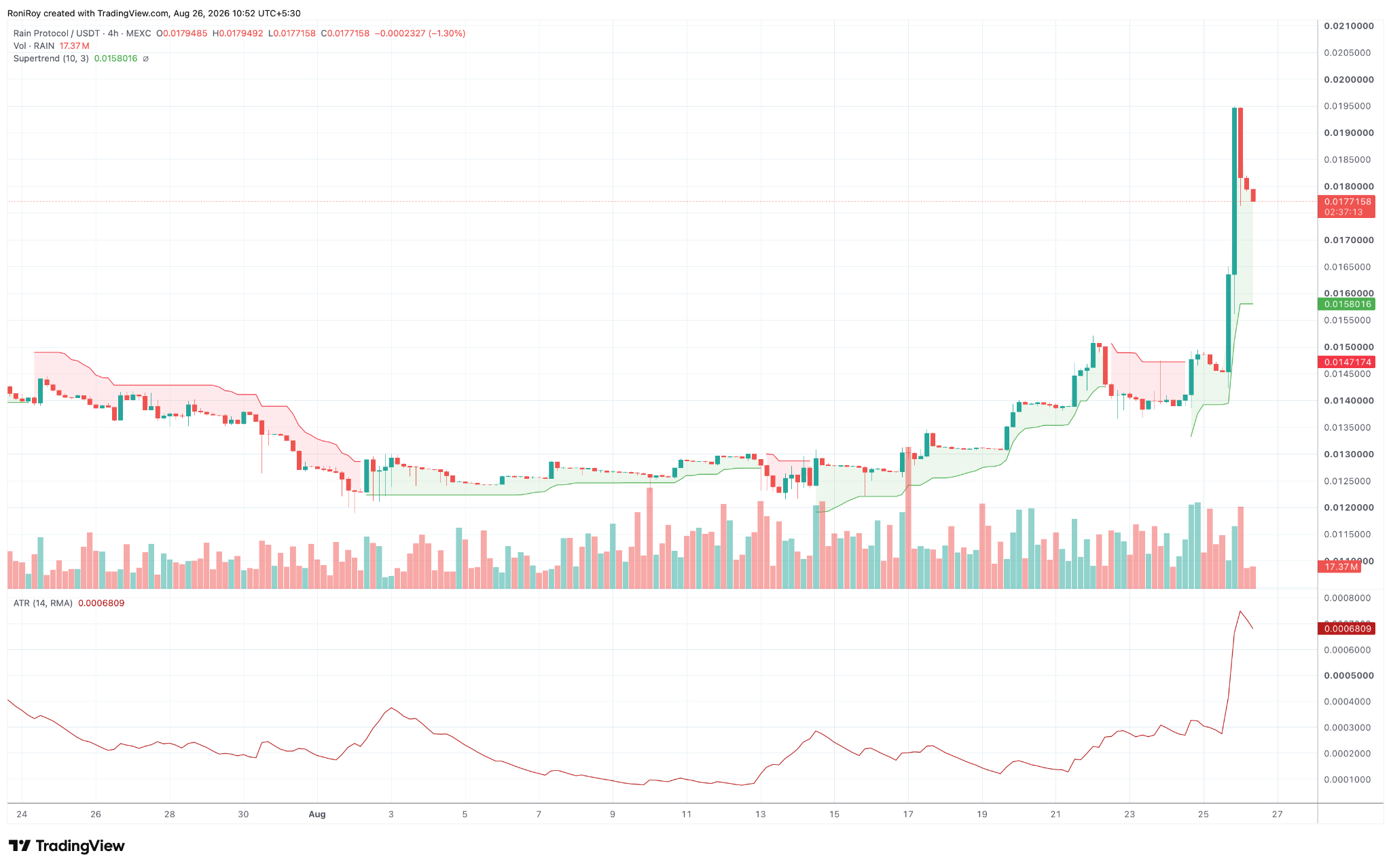 RAIN/USDT 4-hour price chart. Source: TradingView.