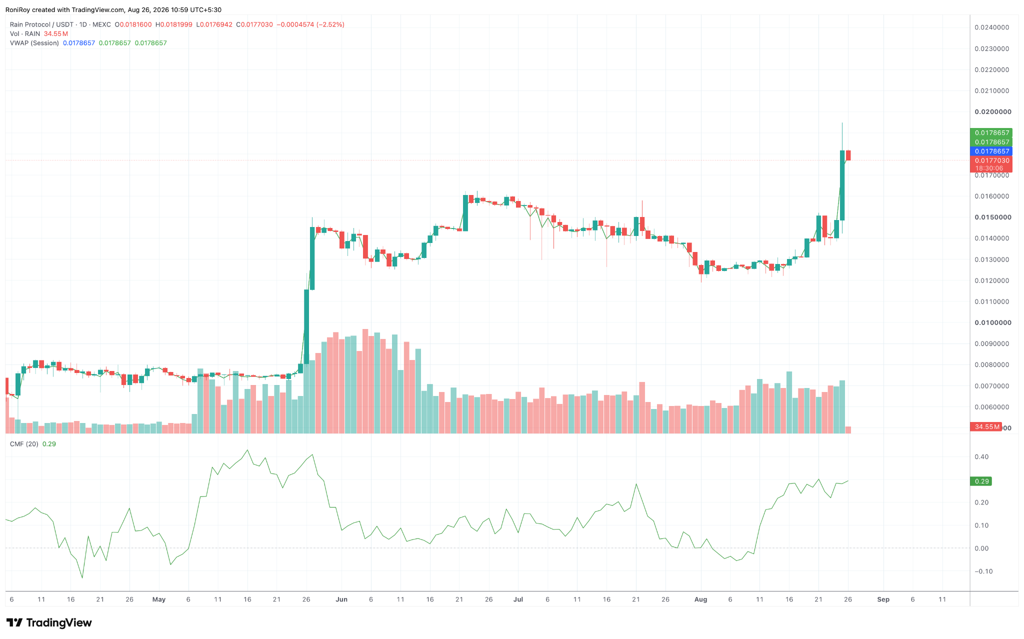 RAIN/USDT 1-day price chart. Source: TradingView.