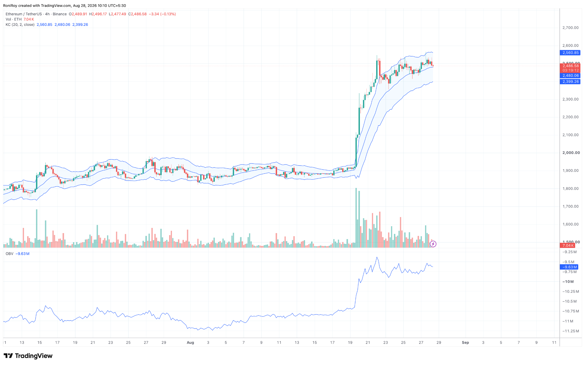 ETH/USDT 4‑Stunden-Chart. Quelle: TradingView.