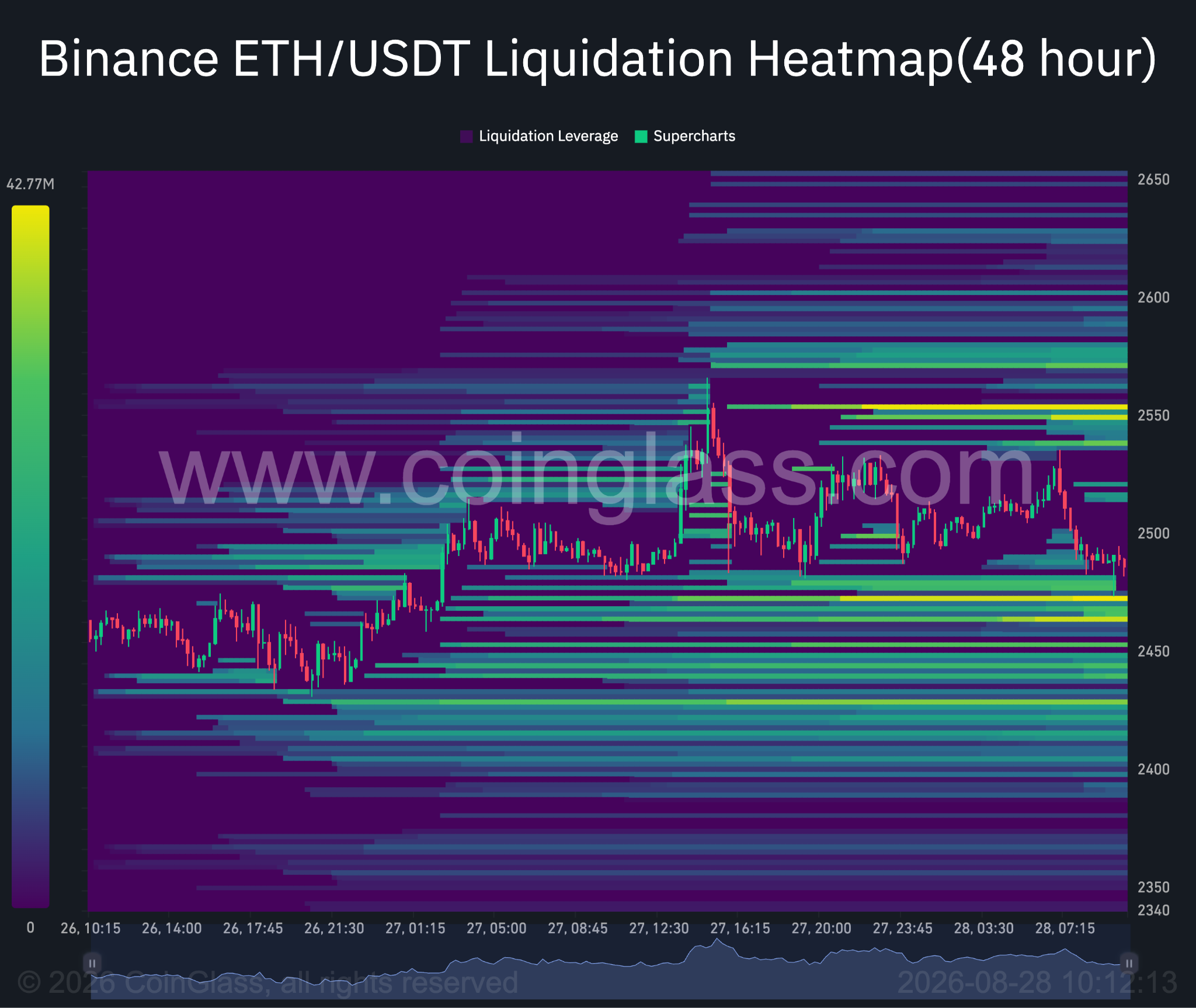 48-Stunden-Liquidations-Heatmap von Ethereum. Quelle: Coinglass.