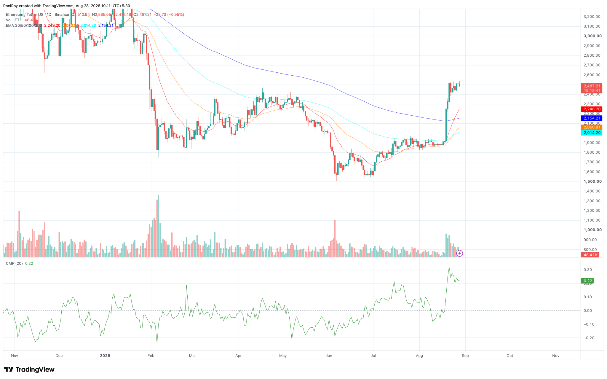 ETH/USDT 1‑Tages-Chart. Quelle: TradingView.