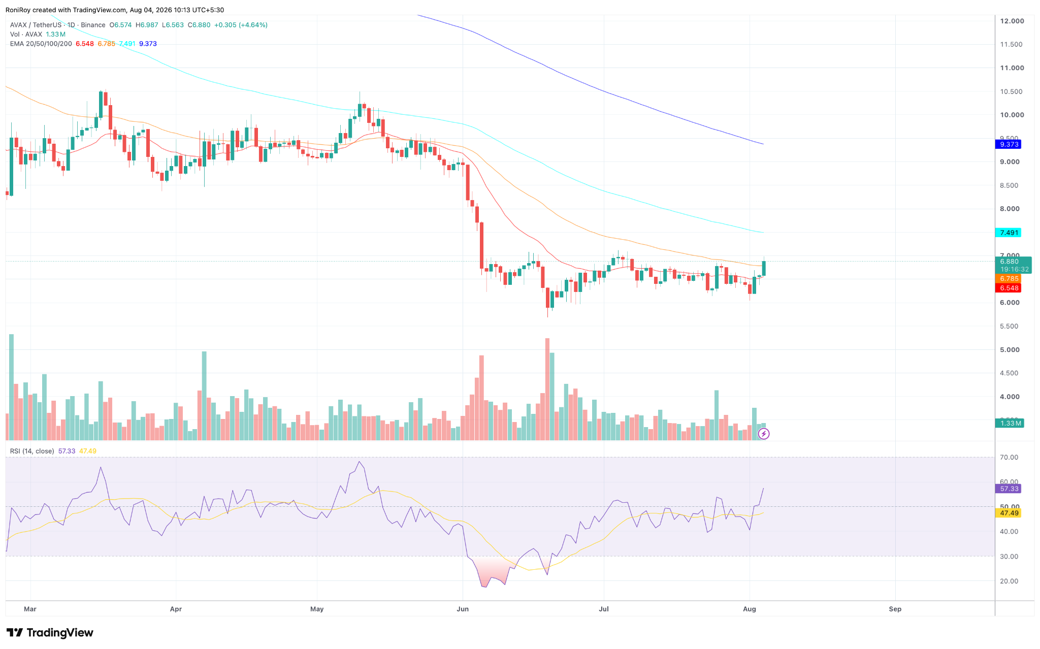 AVAX/USDT 1-day price chart. Source: TradingView.