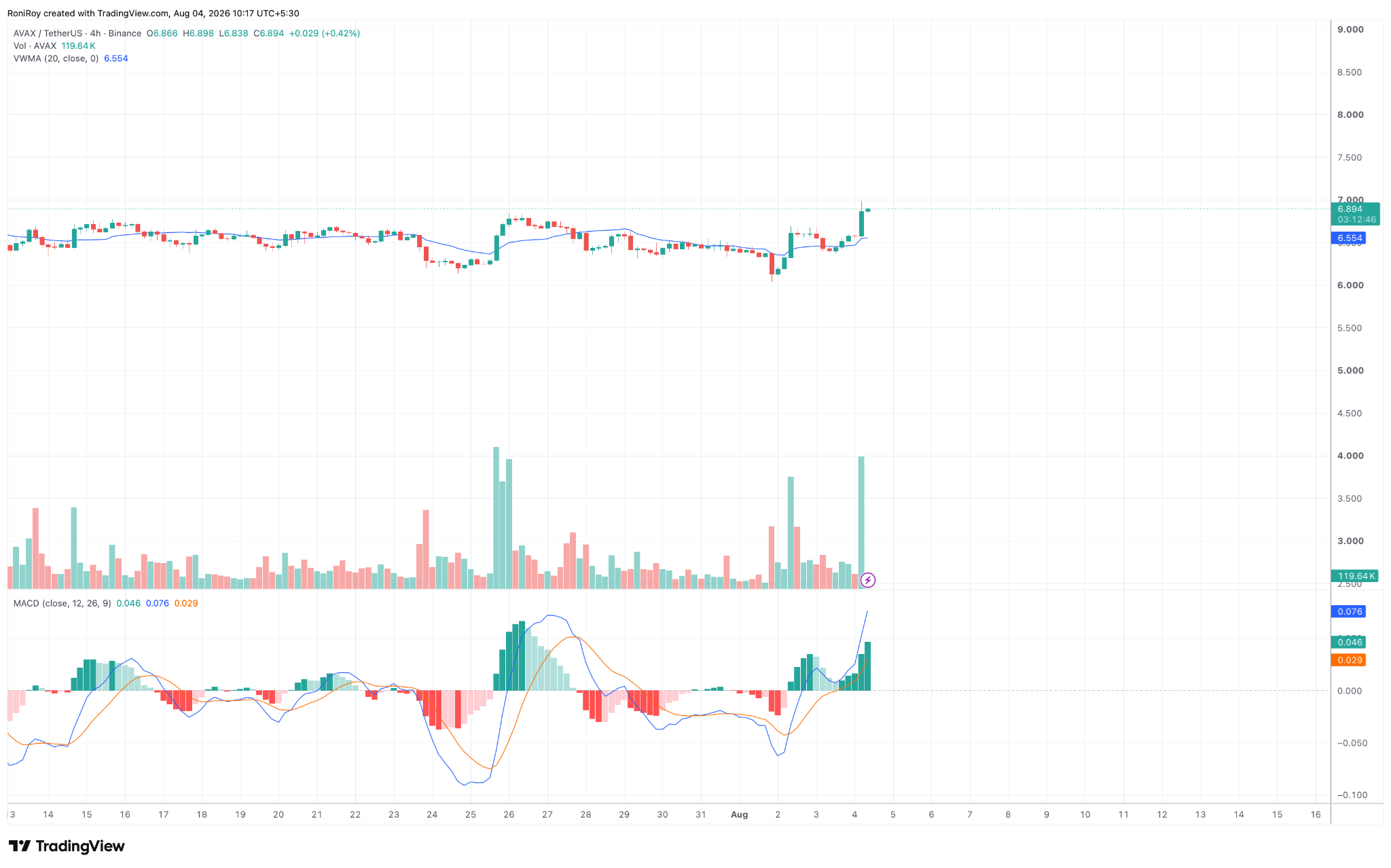 AVAX/USDT 4-hour price chart. Source: TradingView.