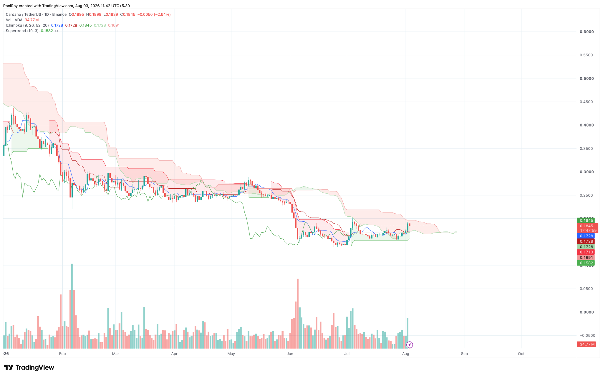 ADA/USDT 1‑Tages‑Kurschart. Quelle: TradingView.