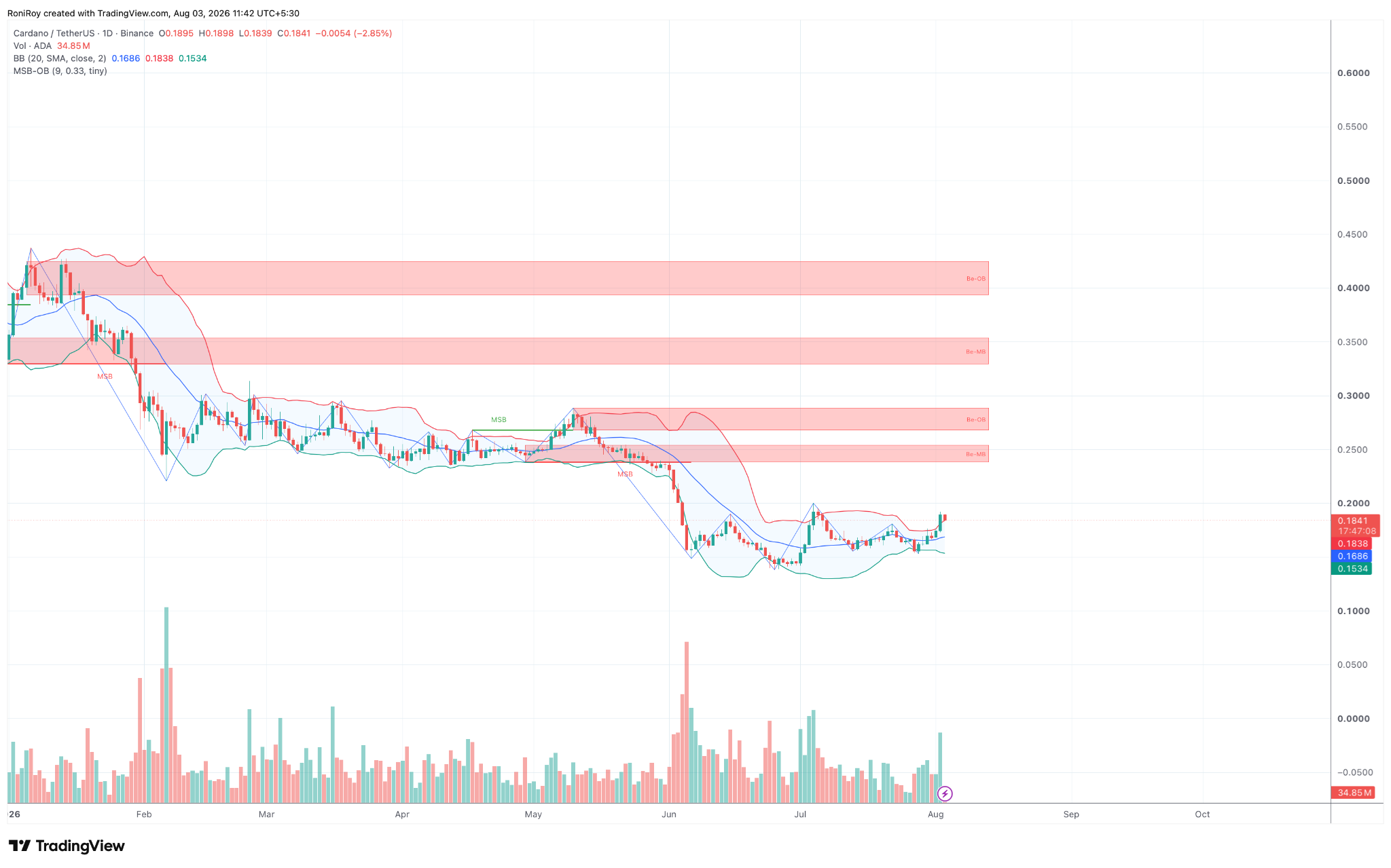 ADA/USDT 1‑Tages‑Kurschart. Quelle: TradingView.