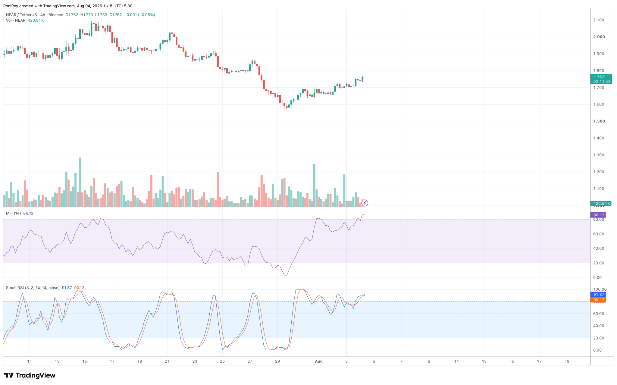 NEAR/USDT 4-Stunden-Preischart. Quelle: TradingView.