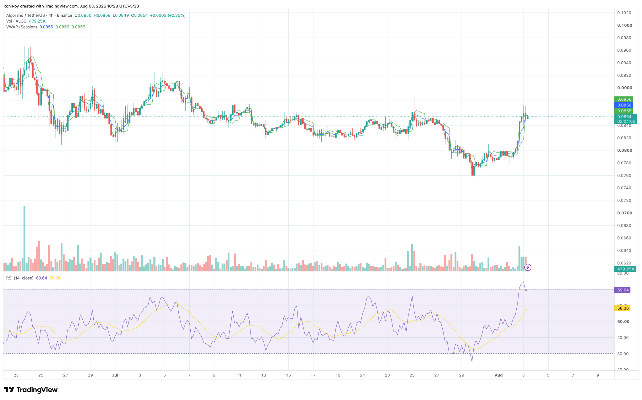 ALGO/USDT 4-hour price chart. Source: TradingView.
