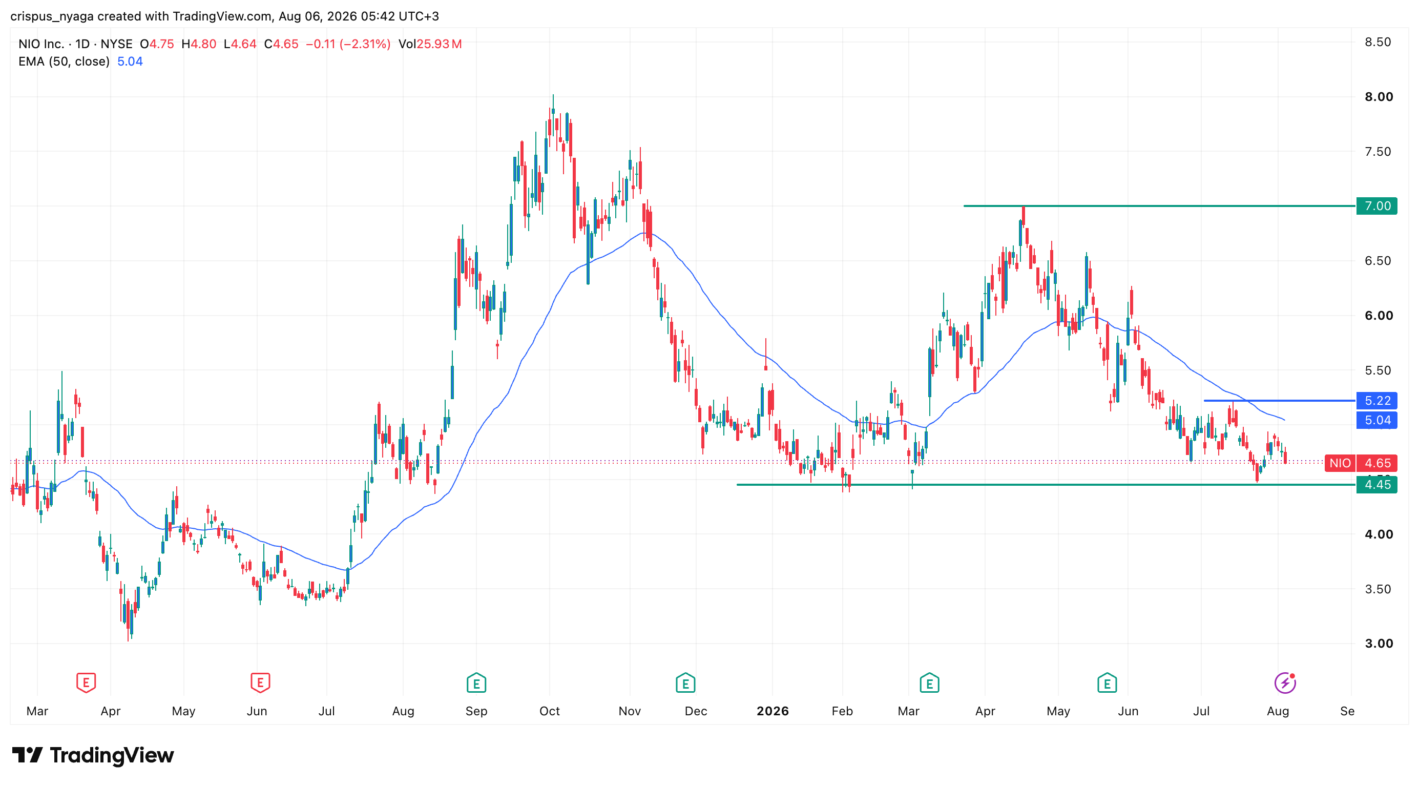Nio stock