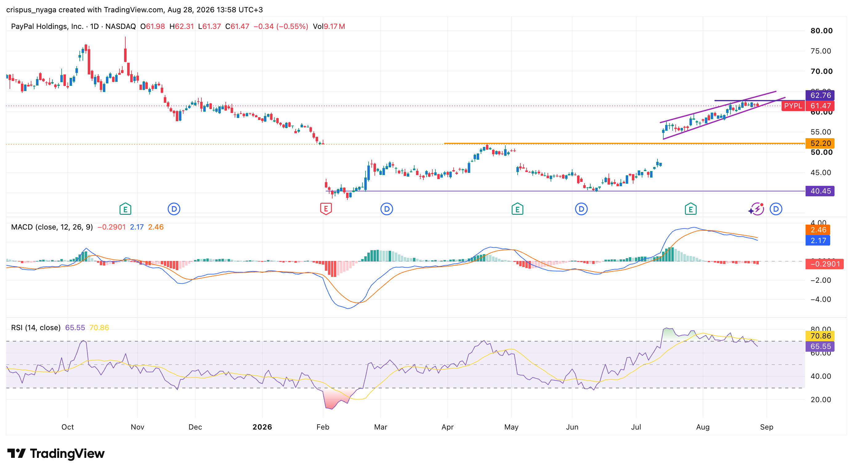 PayPal stock