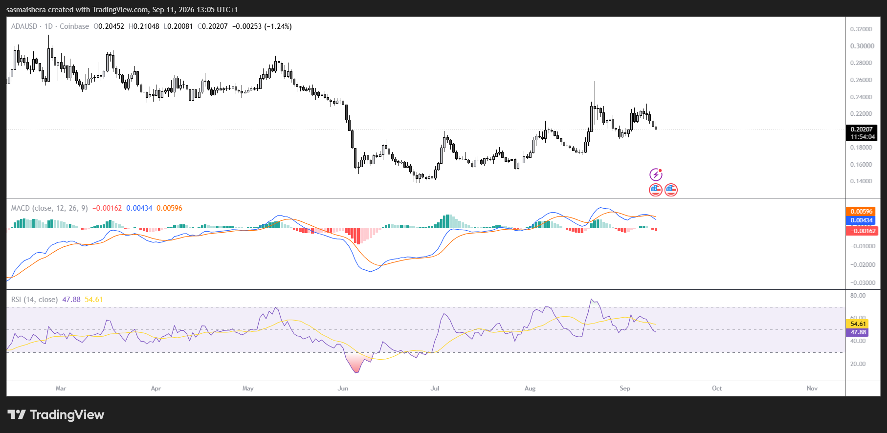 ADA/USD Daily Chart