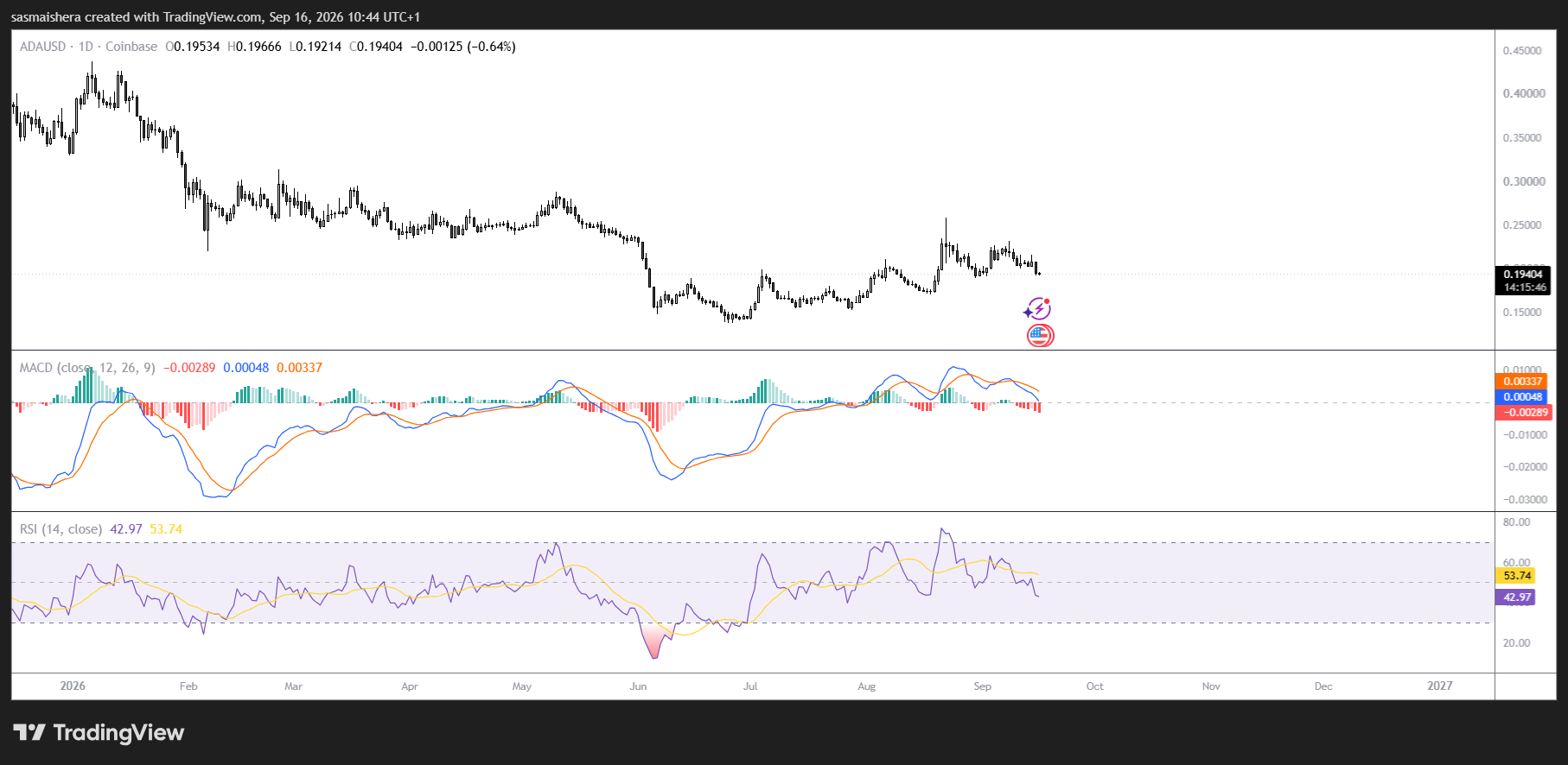 ADA/USD Daily Chart