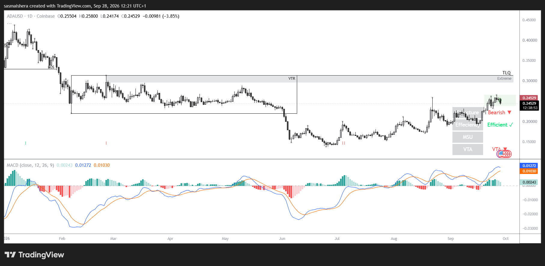 ADA/USD Daily Chart