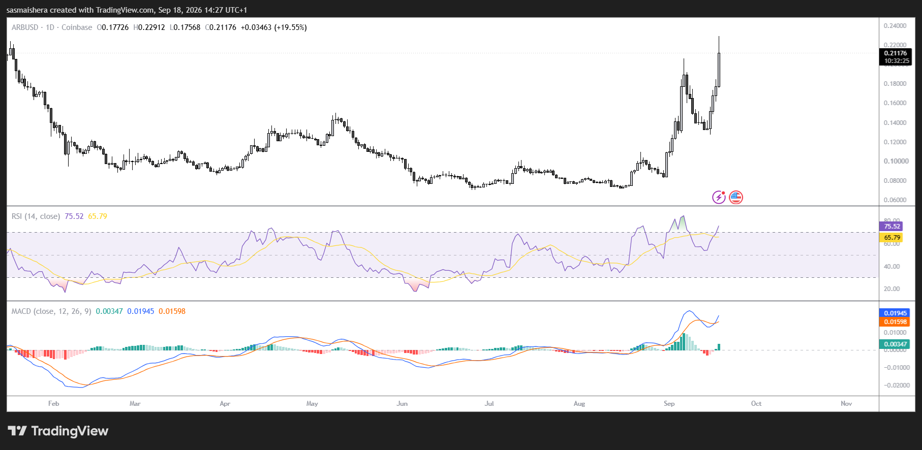 ARB/USD Daily Chart
