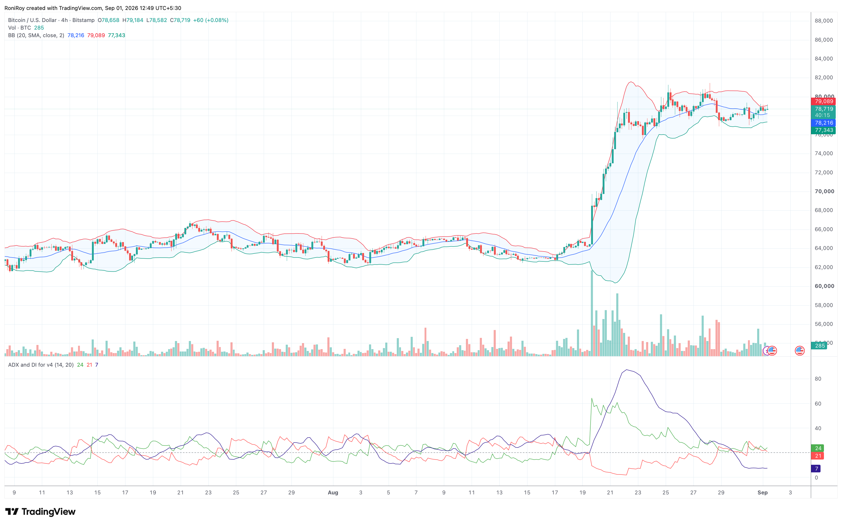 BTC/USD 4-hour price chart. Source: TradingView.