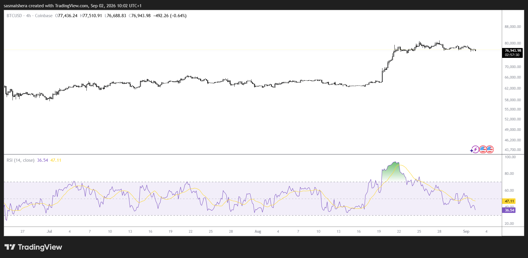 Chart BTC/USD 4H