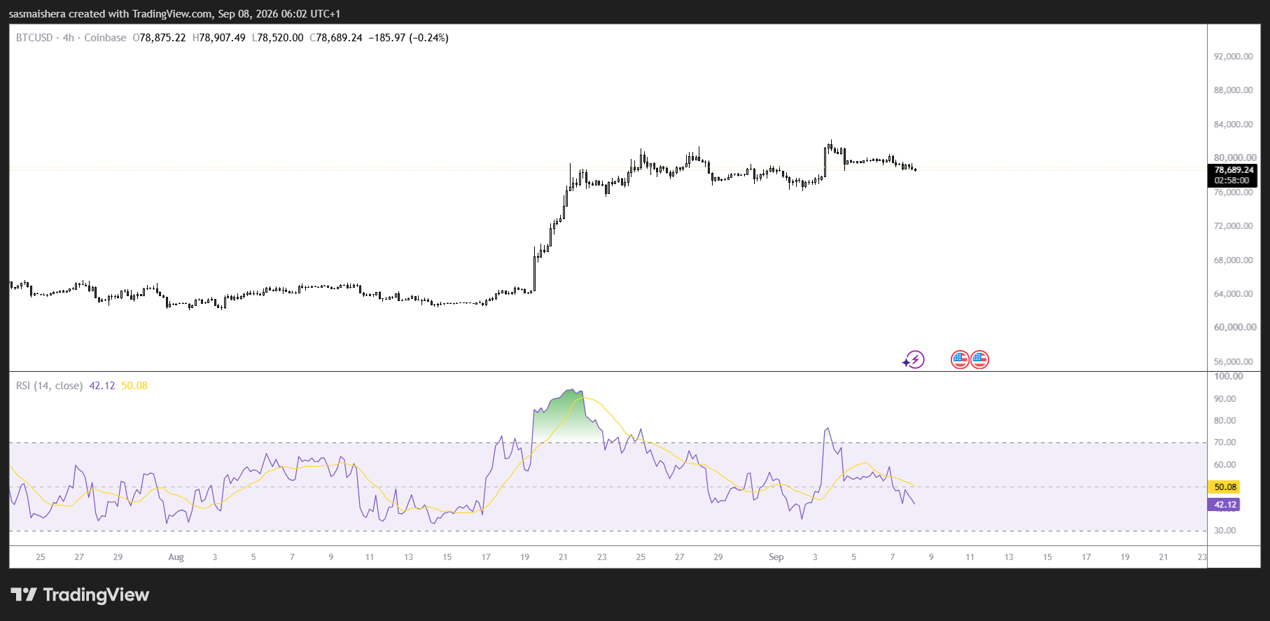 BTC/USD 4HChart