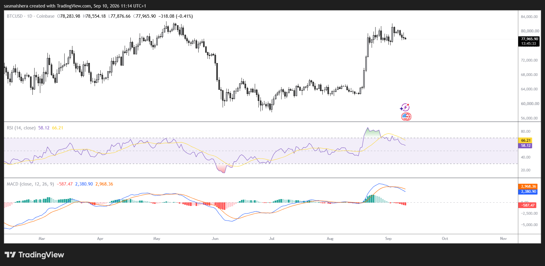 BTC/USD Daily Chart