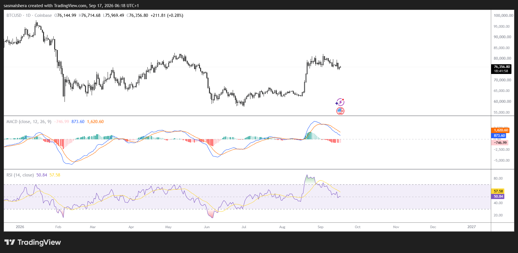 BTC/USD Daily Chart