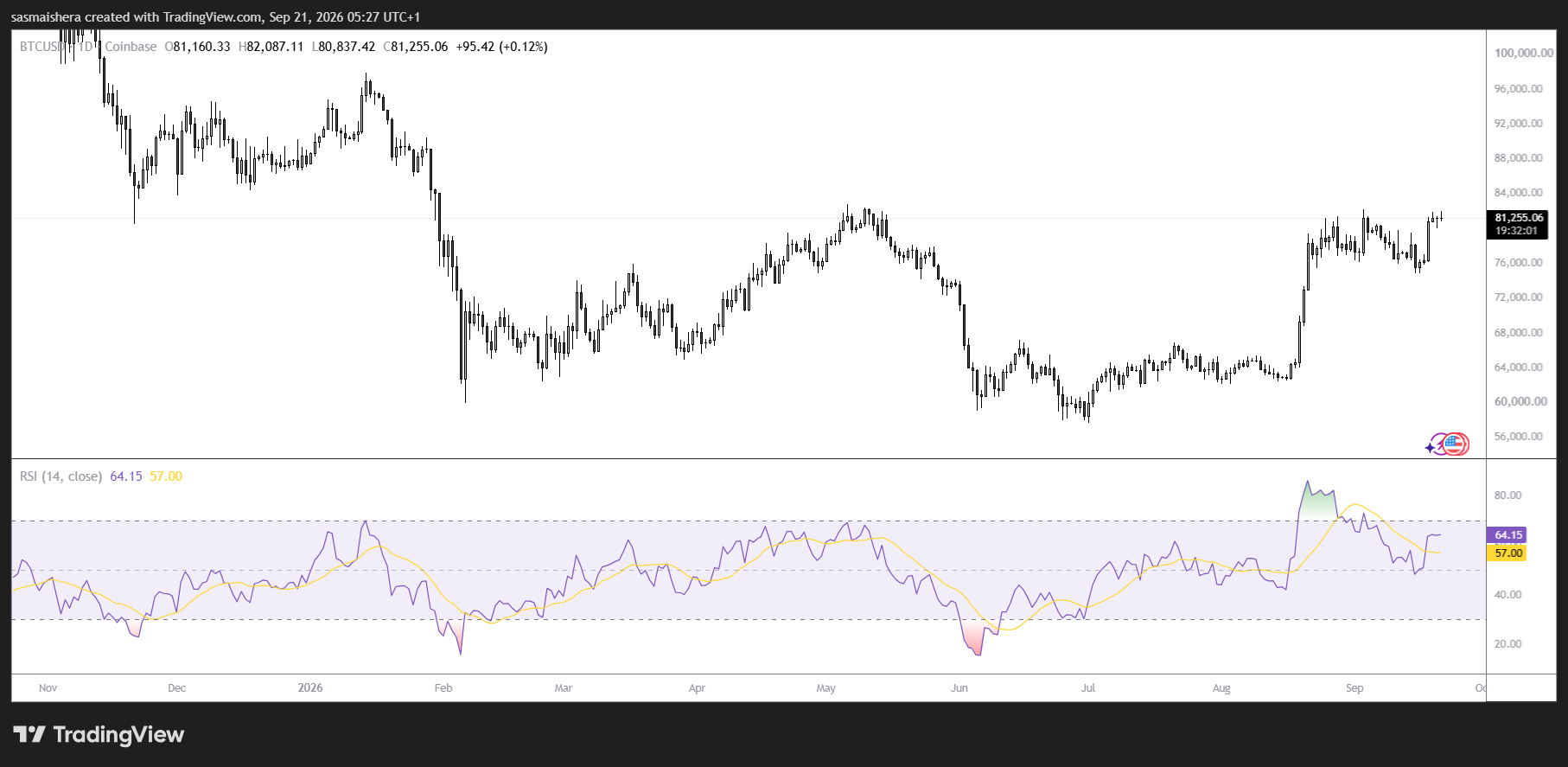 BTC/USD Daily Chart