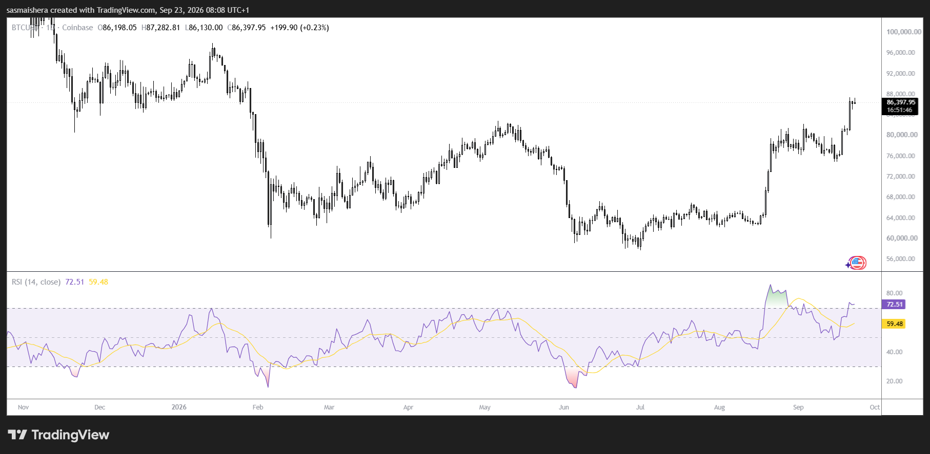 BTC/USD Daily Chart