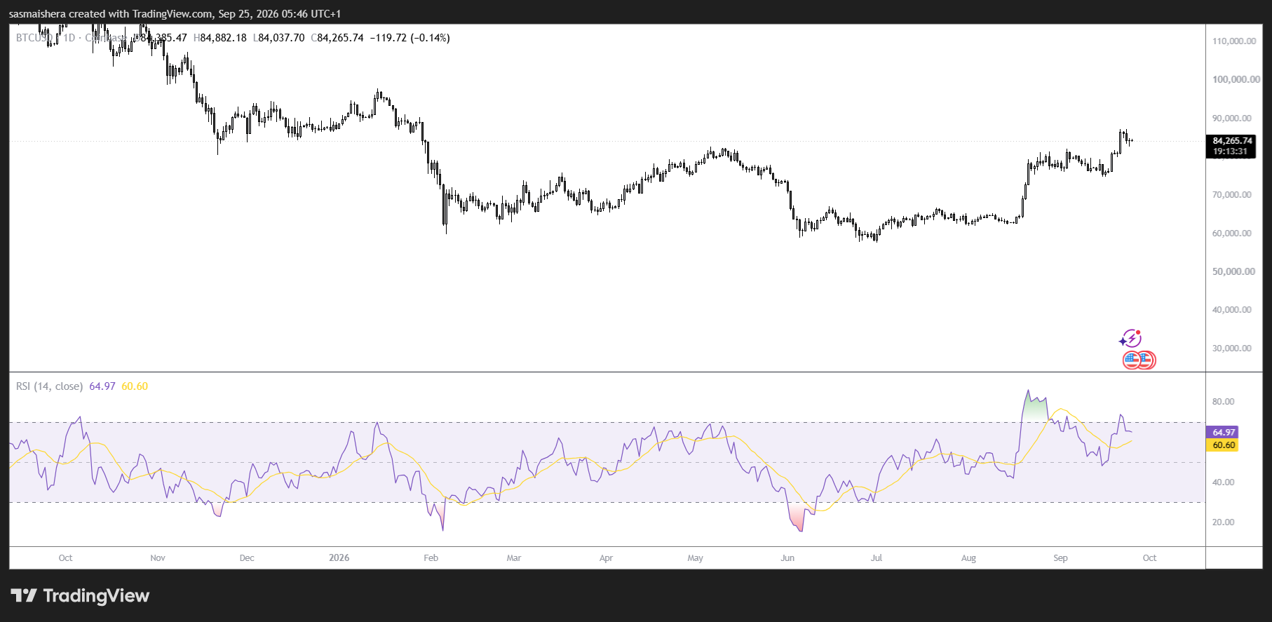 BTC/USD Daily Chart