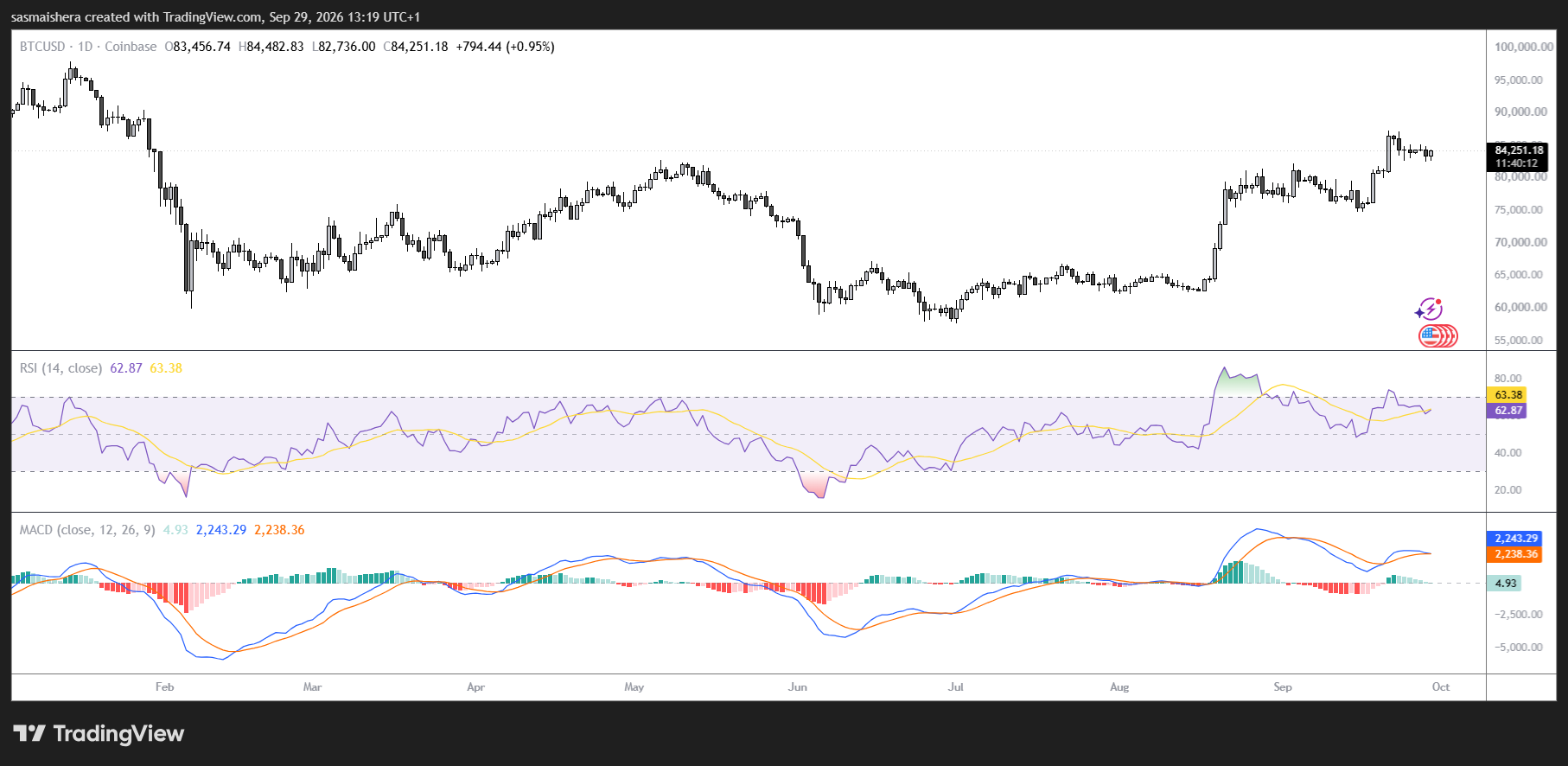 BTC/USD Daily Chart