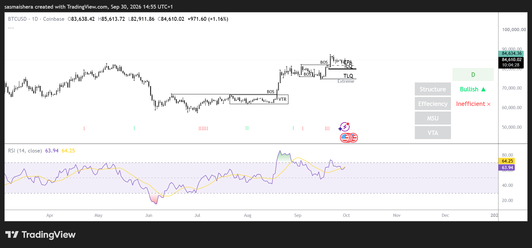 BTC/USD Daily Chart