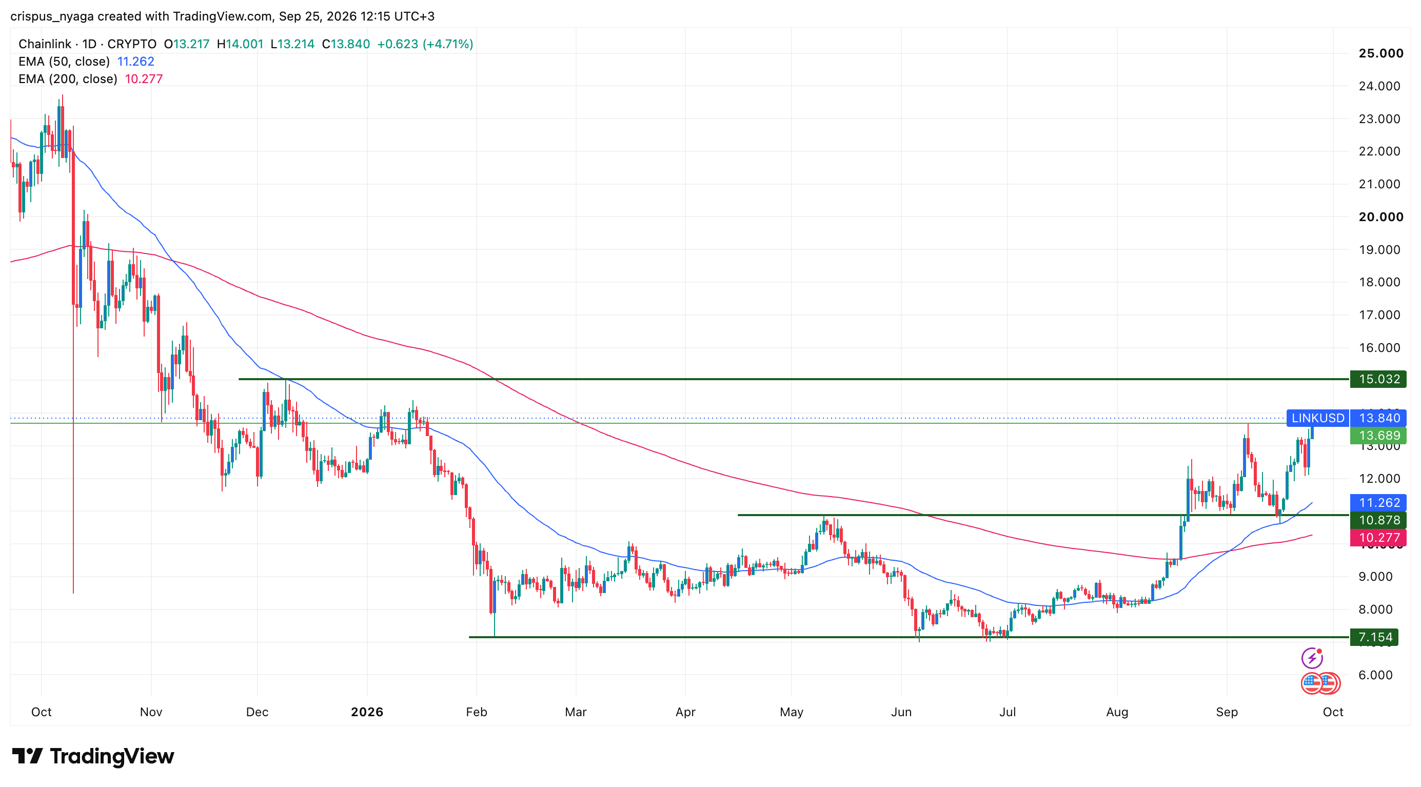 Chainlink price