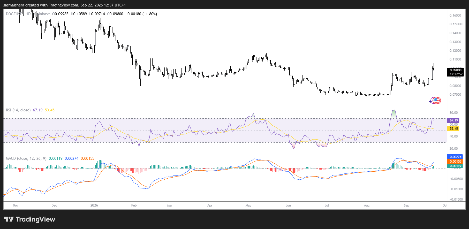 DOGE/USD Daily Chart