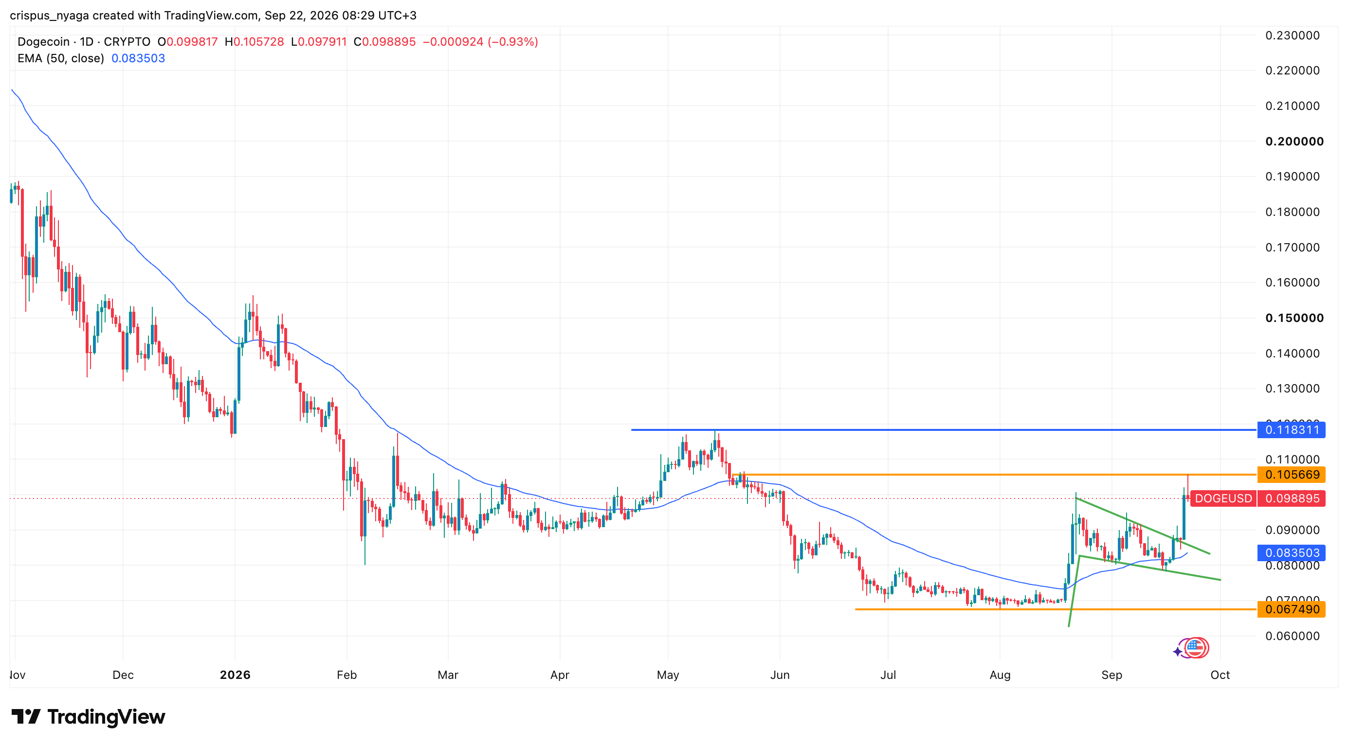 Dogecoin-Preis